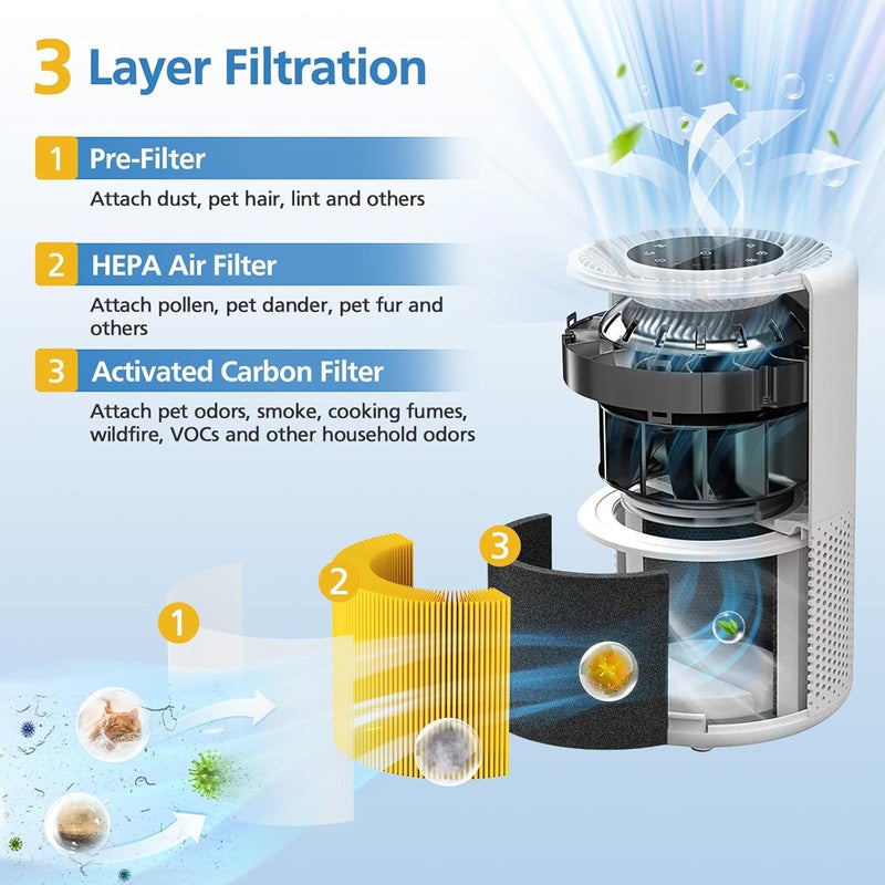 LUFFYLIVE Core 300 Pet Care Replacement Filter for LEVOIT Core 300/ Core 300S/ Core 300-P/Core 300S-P/Core P350 Air Purifi-ers, 3-IN-1 HEPA Filter, Compared to Part# Core 300-RF, Yellow (2 Pack) - Image 2